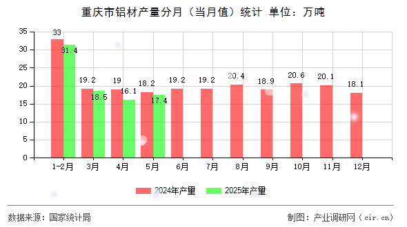 重慶市鋁材產(chǎn)量分月（當(dāng)月值）統(tǒng)計(jì)