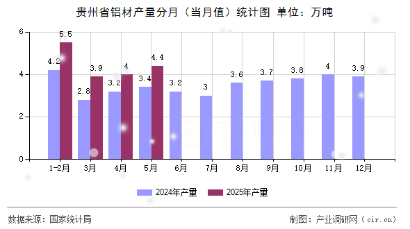 貴州省鋁材產(chǎn)量分月（當月值）統(tǒng)計圖