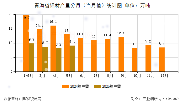 青海省鋁材產(chǎn)量分月（當(dāng)月值）統(tǒng)計圖