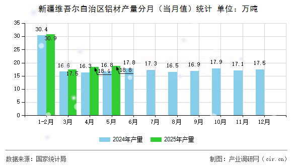新疆維吾爾自治區(qū)鋁材產(chǎn)量分月（當月值）統(tǒng)計