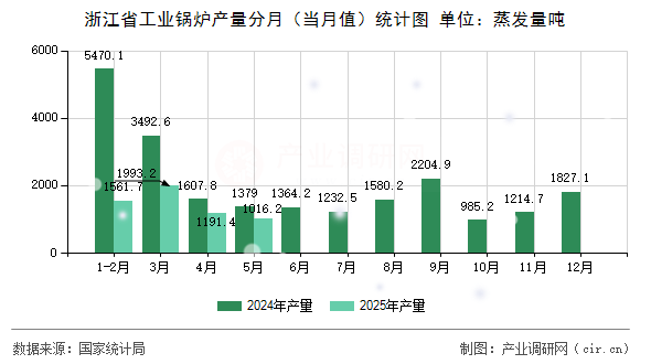 浙江省工業(yè)鍋爐產(chǎn)量分月（當月值）統(tǒng)計圖