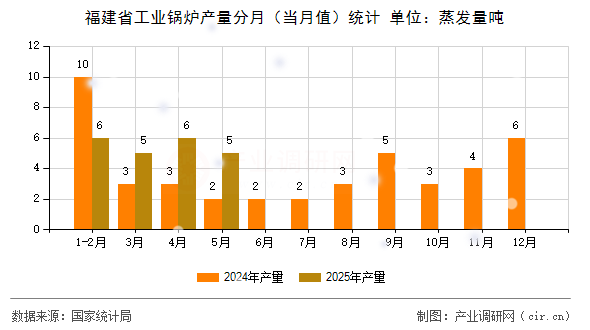 福建省工業(yè)鍋爐產(chǎn)量分月（當(dāng)月值）統(tǒng)計(jì)