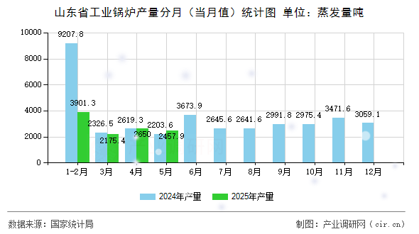 山東省工業(yè)鍋爐產(chǎn)量分月（當(dāng)月值）統(tǒng)計(jì)圖