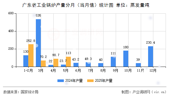廣東省工業(yè)鍋爐產量分月（當月值）統(tǒng)計圖