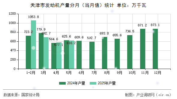 天津市發(fā)動機產量分月（當月值）統(tǒng)計