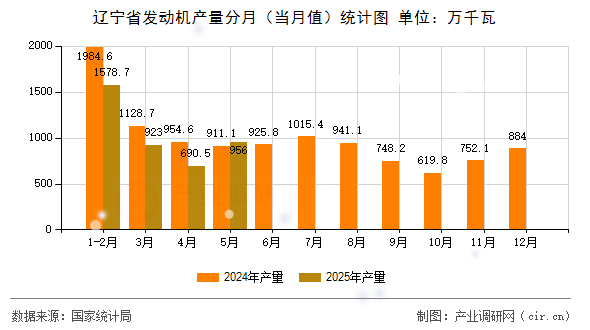 遼寧省發(fā)動機(jī)產(chǎn)量分月（當(dāng)月值）統(tǒng)計圖