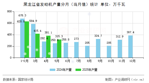黑龍江省發(fā)動(dòng)機(jī)產(chǎn)量分月（當(dāng)月值）統(tǒng)計(jì)