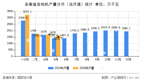 安徽省發(fā)動機(jī)產(chǎn)量分月（當(dāng)月值）統(tǒng)計