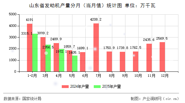 山東省發(fā)動機(jī)產(chǎn)量分月（當(dāng)月值）統(tǒng)計(jì)圖