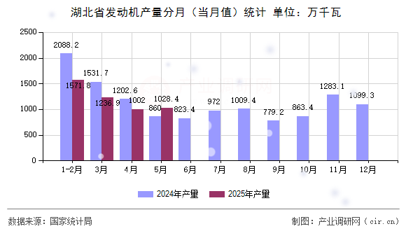 湖北省發(fā)動機產(chǎn)量分月（當月值）統(tǒng)計