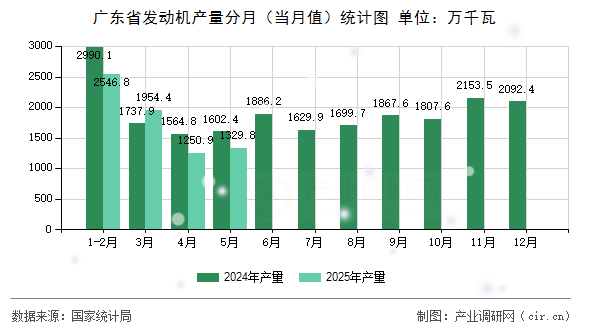 廣東省發(fā)動機(jī)產(chǎn)量分月（當(dāng)月值）統(tǒng)計圖