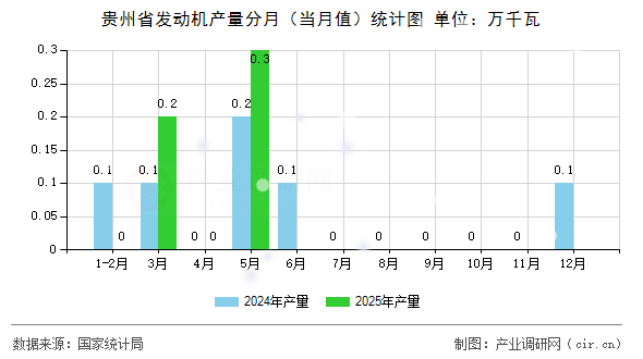 貴州省發(fā)動(dòng)機(jī)產(chǎn)量分月（當(dāng)月值）統(tǒng)計(jì)圖