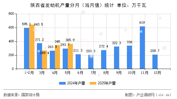 陜西省發(fā)動機(jī)產(chǎn)量分月（當(dāng)月值）統(tǒng)計