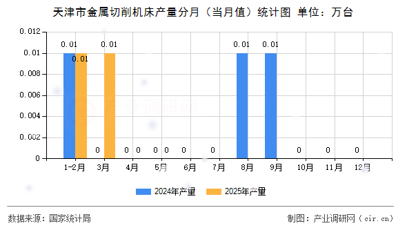天津市金屬切削機(jī)床產(chǎn)量分月（當(dāng)月值）統(tǒng)計(jì)圖