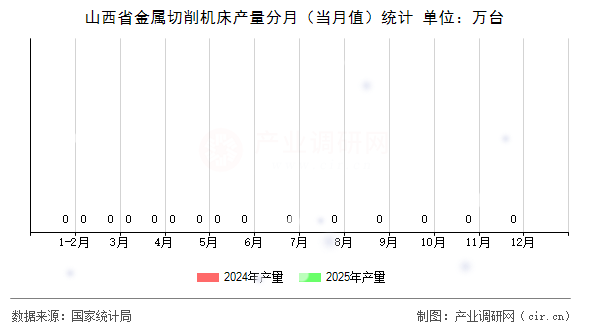山西省金屬切削機床產(chǎn)量分月（當(dāng)月值）統(tǒng)計