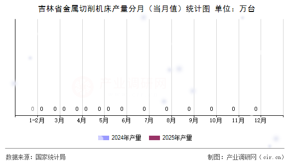 吉林省金屬切削機床產(chǎn)量分月（當月值）統(tǒng)計圖