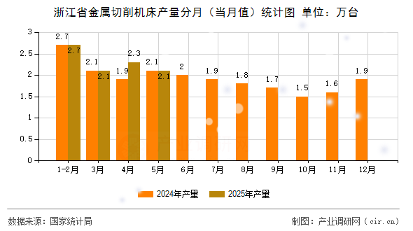 浙江省金屬切削機(jī)床產(chǎn)量分月（當(dāng)月值）統(tǒng)計(jì)圖