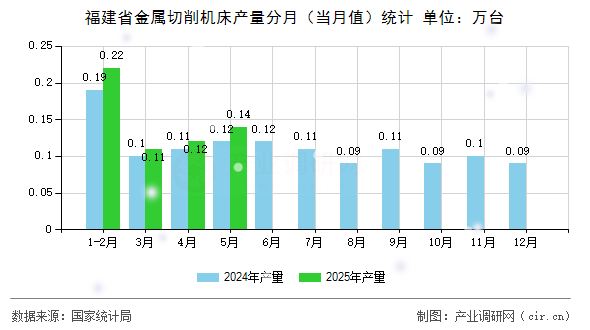 福建省金屬切削機床產(chǎn)量分月（當月值）統(tǒng)計