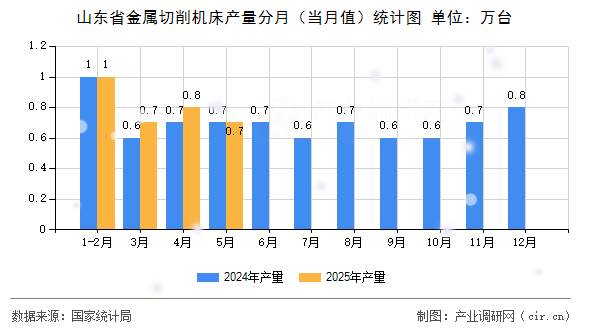山東省金屬切削機床產量分月（當月值）統(tǒng)計圖