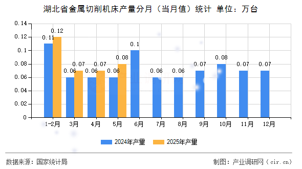 湖北省金屬切削機床產量分月（當月值）統(tǒng)計