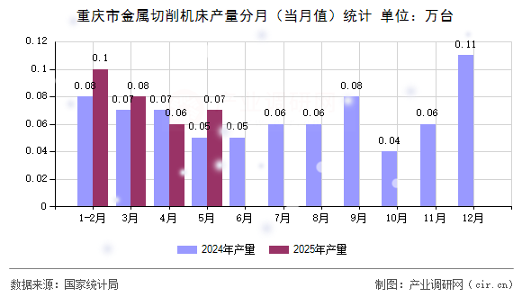 重慶市金屬切削機(jī)床產(chǎn)量分月（當(dāng)月值）統(tǒng)計