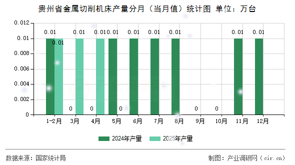 貴州省金屬切削機(jī)床產(chǎn)量分月（當(dāng)月值）統(tǒng)計(jì)圖