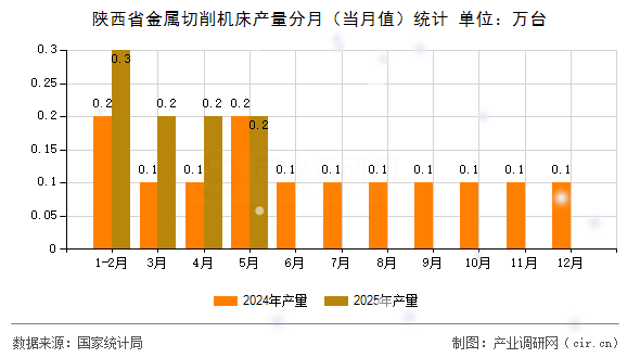 陜西省金屬切削機(jī)床產(chǎn)量分月（當(dāng)月值）統(tǒng)計(jì)