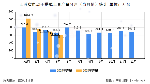 江蘇省電動(dòng)手提式工具產(chǎn)量分月（當(dāng)月值）統(tǒng)計(jì)