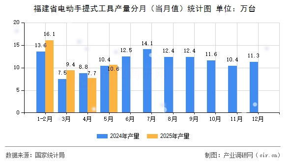 福建省電動手提式工具產(chǎn)量分月（當月值）統(tǒng)計圖