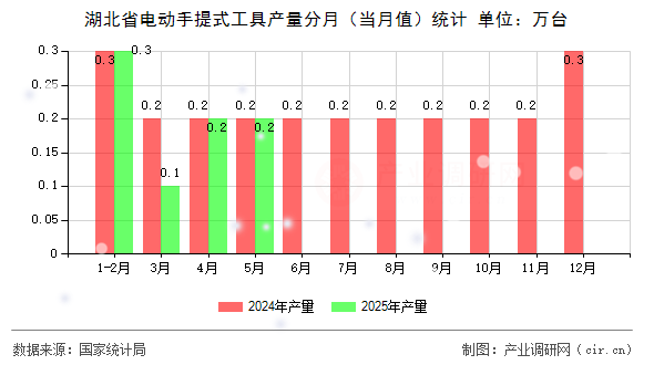 湖北省電動手提式工具產量分月（當月值）統(tǒng)計