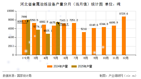 河北省金屬冶煉設(shè)備產(chǎn)量分月（當(dāng)月值）統(tǒng)計(jì)圖