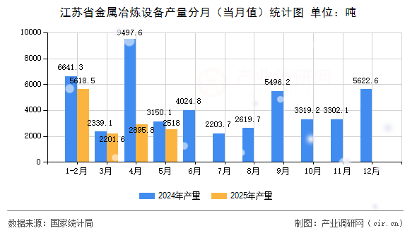 江蘇省金屬冶煉設備產量分月（當月值）統(tǒng)計圖