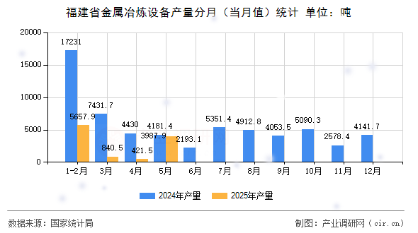 福建省金屬冶煉設(shè)備產(chǎn)量分月（當(dāng)月值）統(tǒng)計