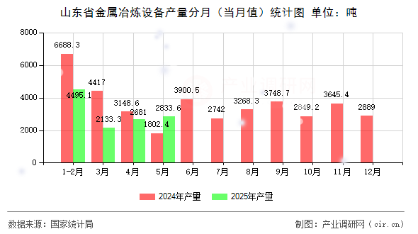 山東省金屬冶煉設(shè)備產(chǎn)量分月（當月值）統(tǒng)計圖
