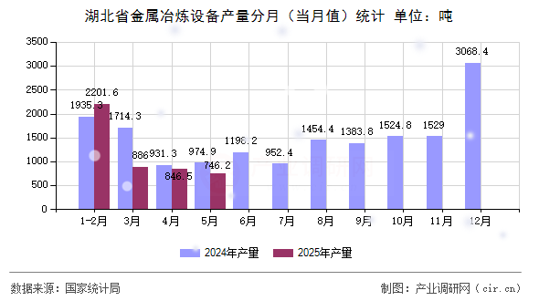湖北省金屬冶煉設備產(chǎn)量分月（當月值）統(tǒng)計
