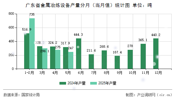 廣東省金屬冶煉設(shè)備產(chǎn)量分月（當(dāng)月值）統(tǒng)計(jì)圖
