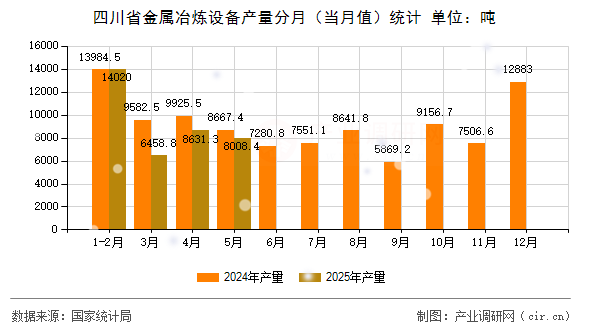 四川省金屬冶煉設(shè)備產(chǎn)量分月（當月值）統(tǒng)計