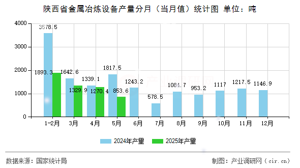 陜西省金屬冶煉設(shè)備產(chǎn)量分月（當月值）統(tǒng)計圖