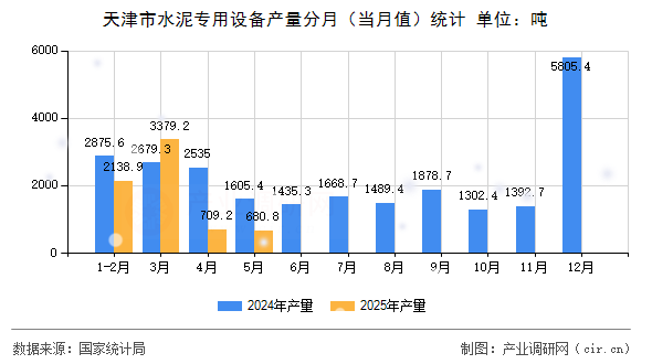 天津市水泥專用設(shè)備產(chǎn)量分月（當(dāng)月值）統(tǒng)計