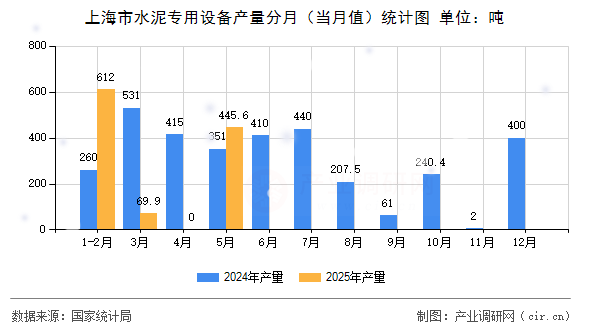 上海市水泥專用設(shè)備產(chǎn)量分月（當(dāng)月值）統(tǒng)計圖