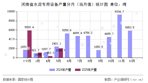 河南省水泥專用設(shè)備產(chǎn)量分月（當(dāng)月值）統(tǒng)計(jì)圖