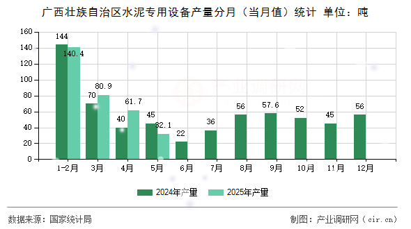 廣西壯族自治區(qū)水泥專用設備產(chǎn)量分月（當月值）統(tǒng)計
