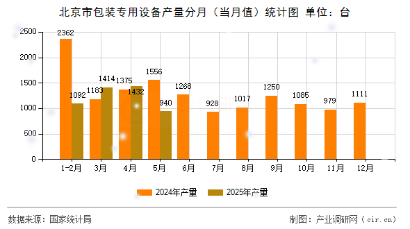 北京市包裝專用設(shè)備產(chǎn)量分月（當月值）統(tǒng)計圖