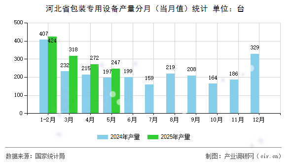 河北省包裝專用設(shè)備產(chǎn)量分月（當(dāng)月值）統(tǒng)計(jì)