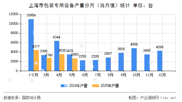 上海市包裝專用設(shè)備產(chǎn)量分月（當(dāng)月值）統(tǒng)計(jì)