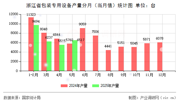 浙江省包裝專用設備產(chǎn)量分月（當月值）統(tǒng)計圖