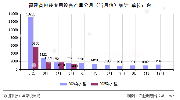 福建省包裝專用設備產量分月（當月值）統(tǒng)計