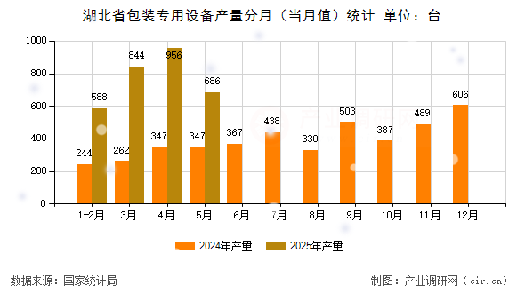 湖北省包裝專用設(shè)備產(chǎn)量分月（當月值）統(tǒng)計