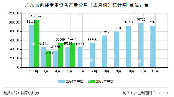 廣東省包裝專用設(shè)備產(chǎn)量分月（當(dāng)月值）統(tǒng)計(jì)圖