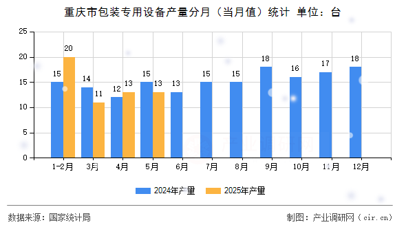 重慶市包裝專用設備產(chǎn)量分月（當月值）統(tǒng)計